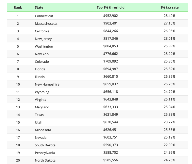 미국에서 상위 1% 소득