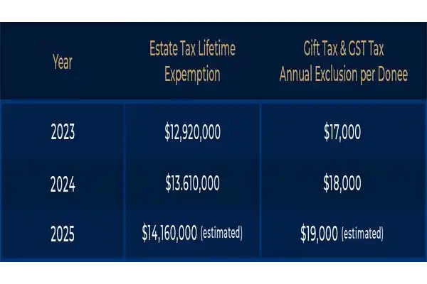 gift tax life time exemption